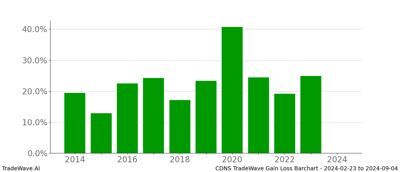 Gain/Loss barchart CDNS for date range: 2024-02-23 to 2024-09-04 - this chart shows the gain/loss of the TradeWave opportunity for CDNS buying on 2024-02-23 and selling it on 2024-09-04 - this barchart is showing 10 years of history