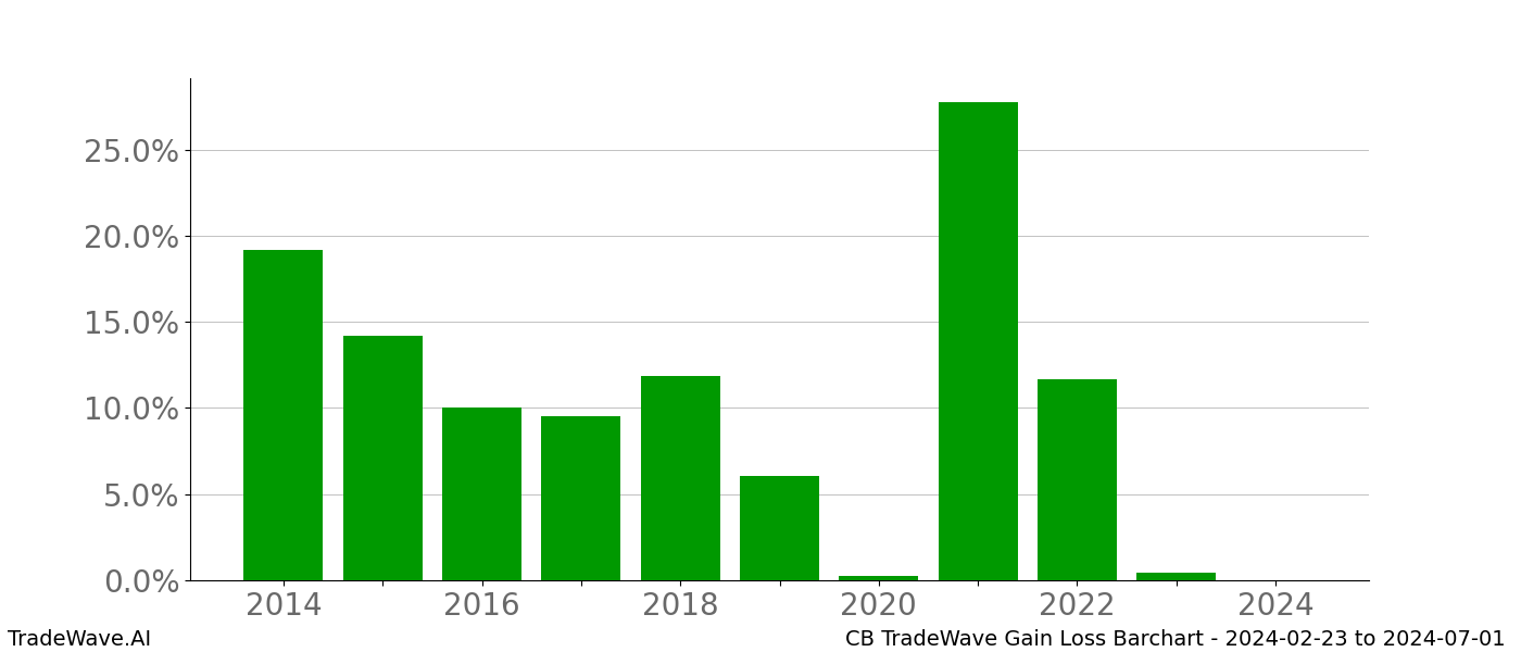 Gain/Loss barchart CB for date range: 2024-02-23 to 2024-07-01 - this chart shows the gain/loss of the TradeWave opportunity for CB buying on 2024-02-23 and selling it on 2024-07-01 - this barchart is showing 10 years of history