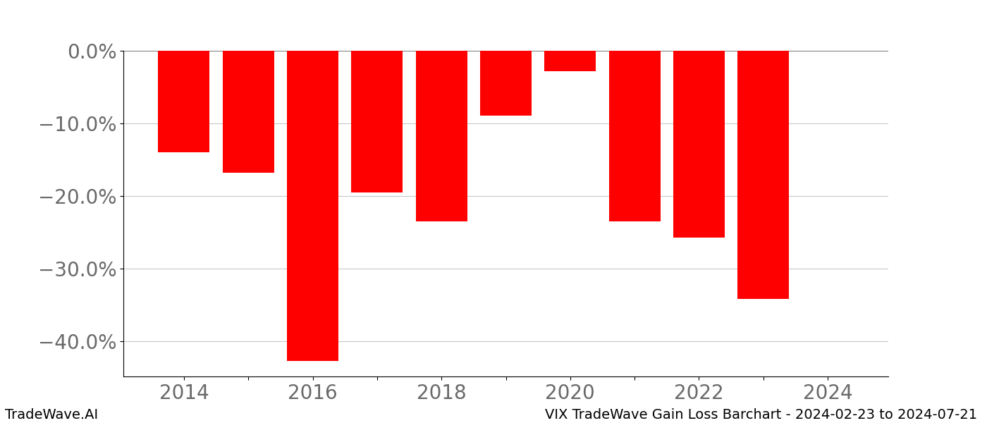 Gain/Loss barchart VIX for date range: 2024-02-23 to 2024-07-21 - this chart shows the gain/loss of the TradeWave opportunity for VIX buying on 2024-02-23 and selling it on 2024-07-21 - this barchart is showing 10 years of history