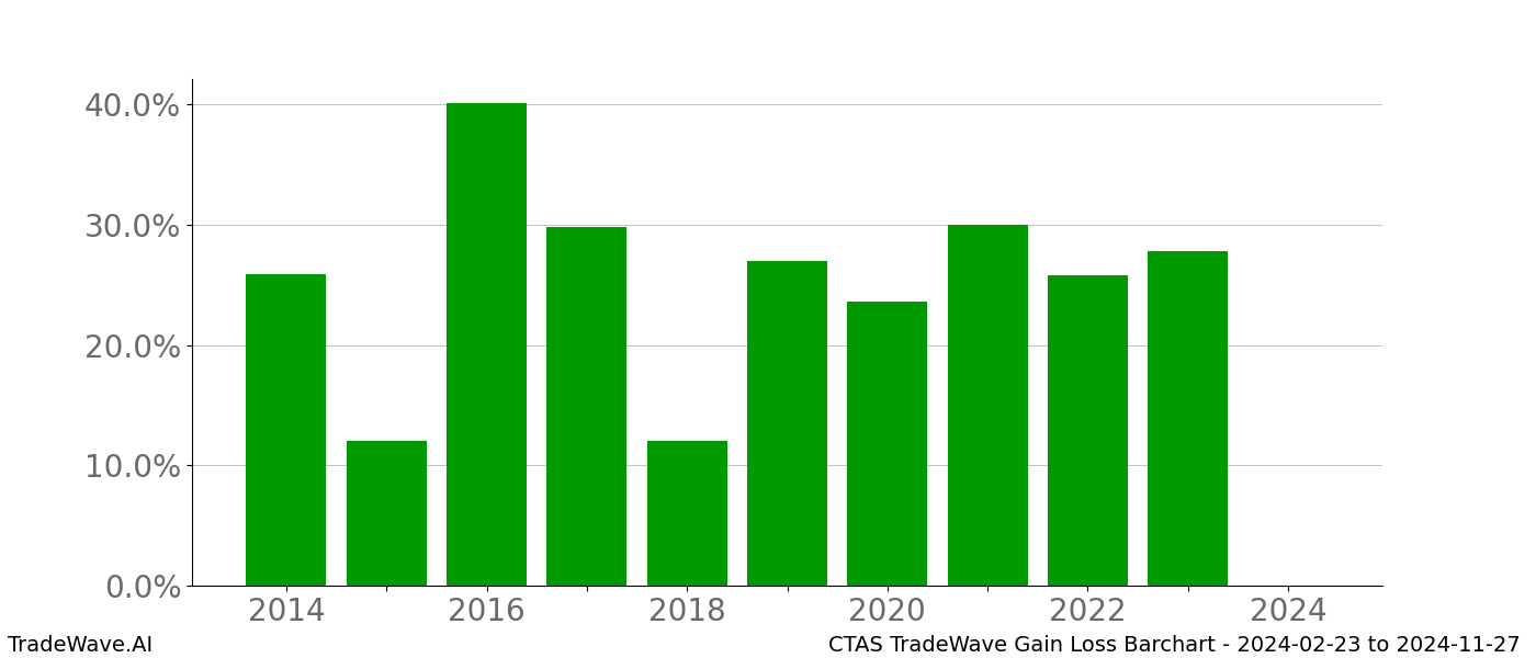 Gain/Loss barchart CTAS for date range: 2024-02-23 to 2024-11-27 - this chart shows the gain/loss of the TradeWave opportunity for CTAS buying on 2024-02-23 and selling it on 2024-11-27 - this barchart is showing 10 years of history