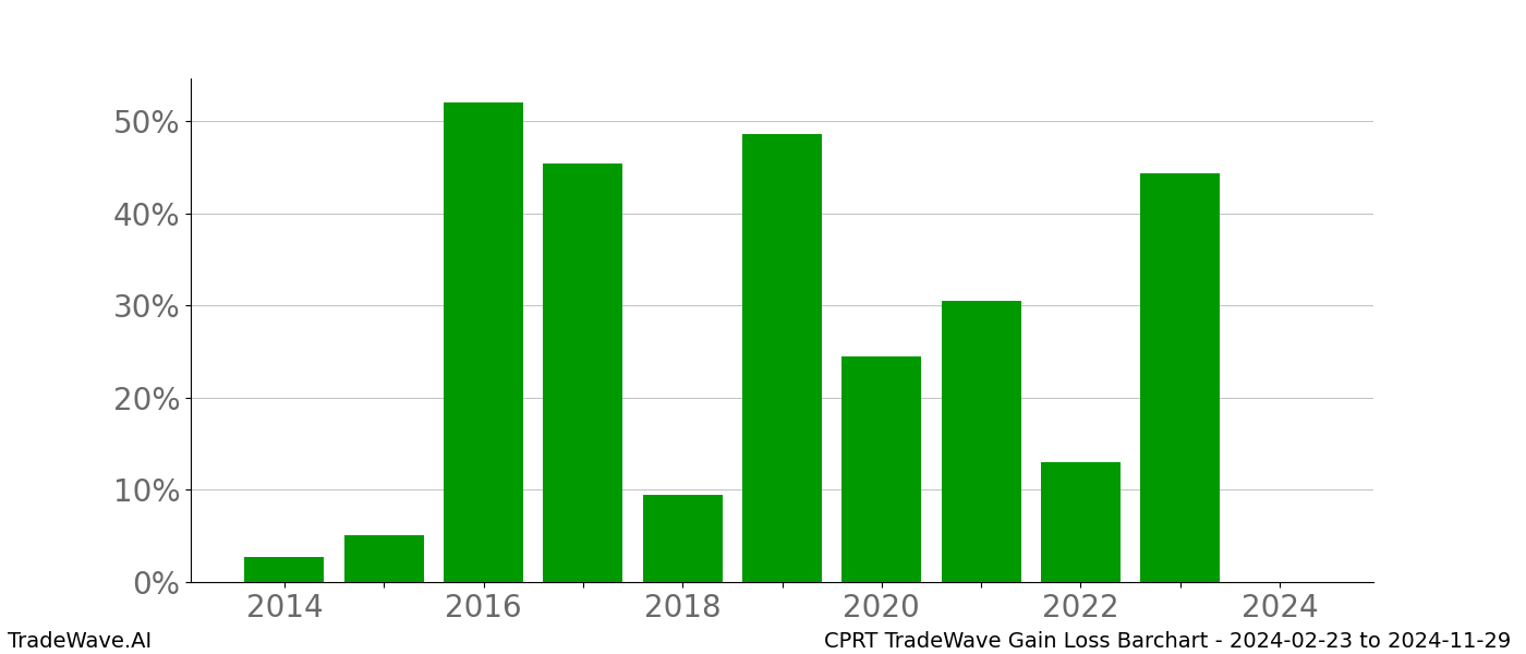 Gain/Loss barchart CPRT for date range: 2024-02-23 to 2024-11-29 - this chart shows the gain/loss of the TradeWave opportunity for CPRT buying on 2024-02-23 and selling it on 2024-11-29 - this barchart is showing 10 years of history