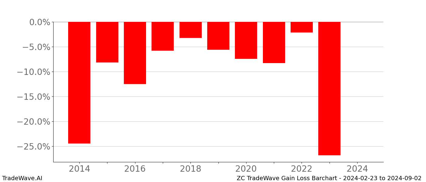Gain/Loss barchart ZC for date range: 2024-02-23 to 2024-09-02 - this chart shows the gain/loss of the TradeWave opportunity for ZC buying on 2024-02-23 and selling it on 2024-09-02 - this barchart is showing 10 years of history