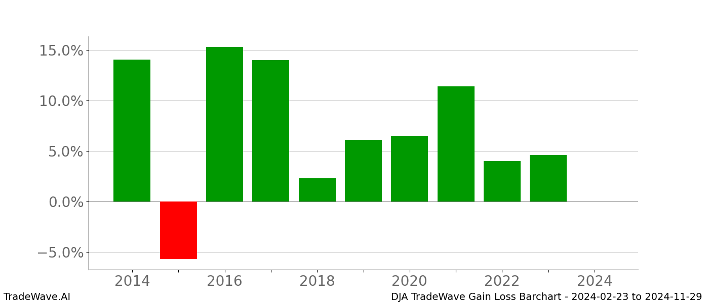 Gain/Loss barchart DJA for date range: 2024-02-23 to 2024-11-29 - this chart shows the gain/loss of the TradeWave opportunity for DJA buying on 2024-02-23 and selling it on 2024-11-29 - this barchart is showing 10 years of history