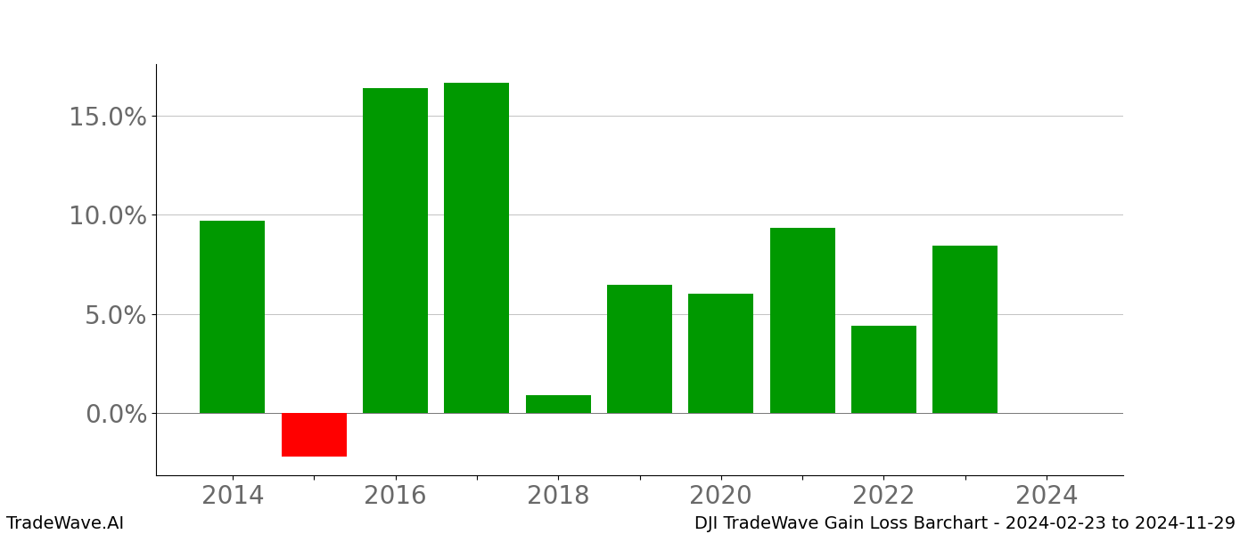 Gain/Loss barchart DJI for date range: 2024-02-23 to 2024-11-29 - this chart shows the gain/loss of the TradeWave opportunity for DJI buying on 2024-02-23 and selling it on 2024-11-29 - this barchart is showing 10 years of history