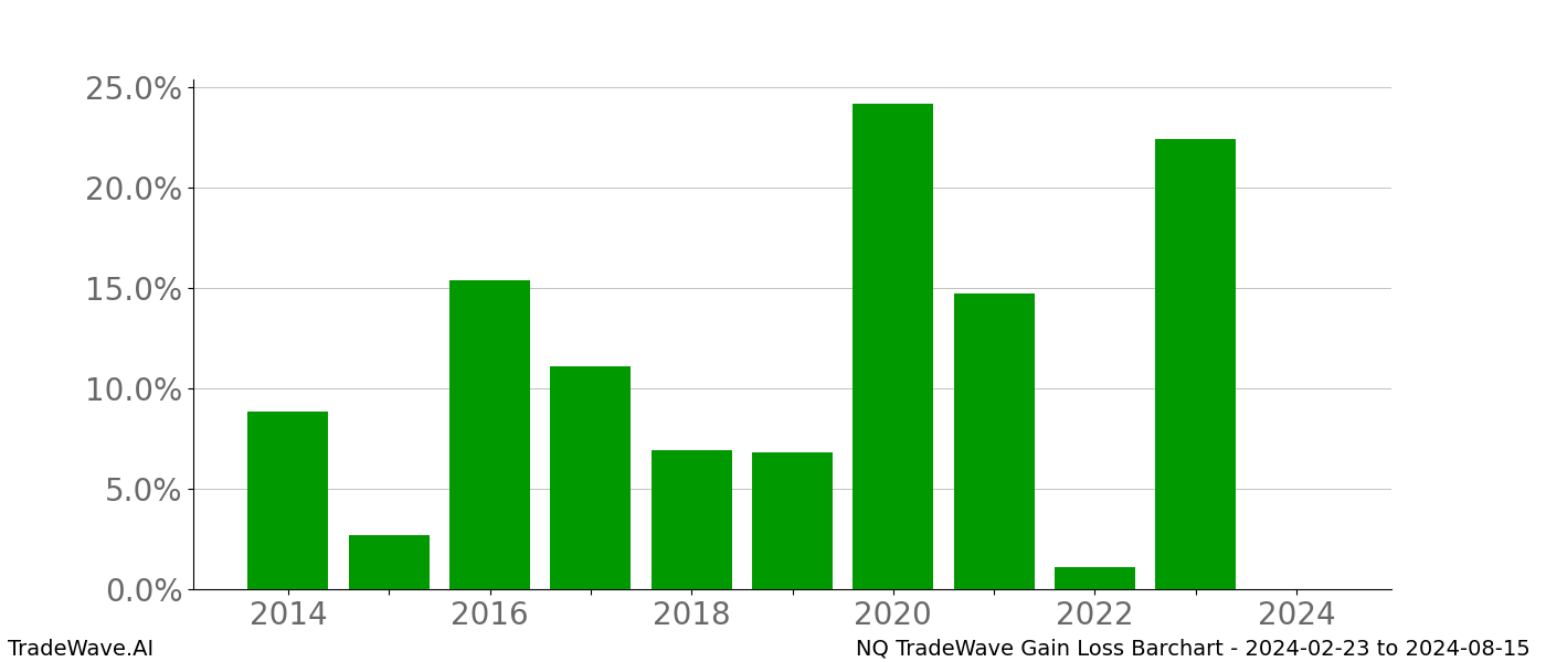 Gain/Loss barchart NQ for date range: 2024-02-23 to 2024-08-15 - this chart shows the gain/loss of the TradeWave opportunity for NQ buying on 2024-02-23 and selling it on 2024-08-15 - this barchart is showing 10 years of history