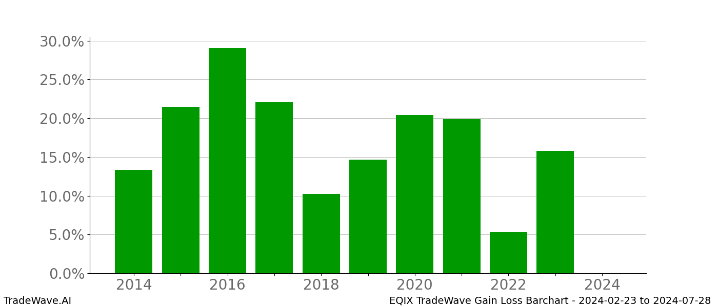 Gain/Loss barchart EQIX for date range: 2024-02-23 to 2024-07-28 - this chart shows the gain/loss of the TradeWave opportunity for EQIX buying on 2024-02-23 and selling it on 2024-07-28 - this barchart is showing 10 years of history