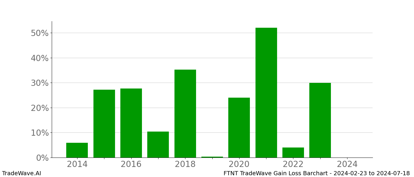 Gain/Loss barchart FTNT for date range: 2024-02-23 to 2024-07-18 - this chart shows the gain/loss of the TradeWave opportunity for FTNT buying on 2024-02-23 and selling it on 2024-07-18 - this barchart is showing 10 years of history