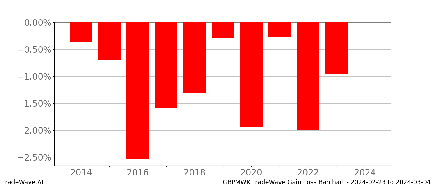 Gain/Loss barchart GBPMWK for date range: 2024-02-23 to 2024-03-04 - this chart shows the gain/loss of the TradeWave opportunity for GBPMWK buying on 2024-02-23 and selling it on 2024-03-04 - this barchart is showing 10 years of history