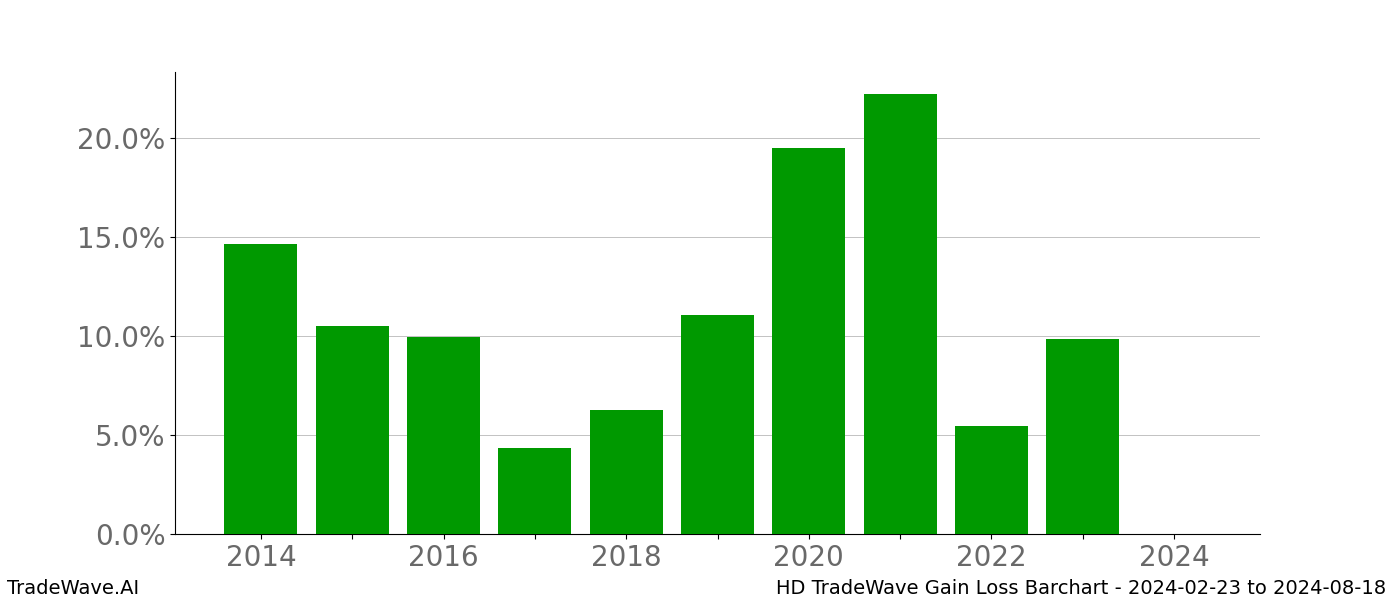 Gain/Loss barchart HD for date range: 2024-02-23 to 2024-08-18 - this chart shows the gain/loss of the TradeWave opportunity for HD buying on 2024-02-23 and selling it on 2024-08-18 - this barchart is showing 10 years of history