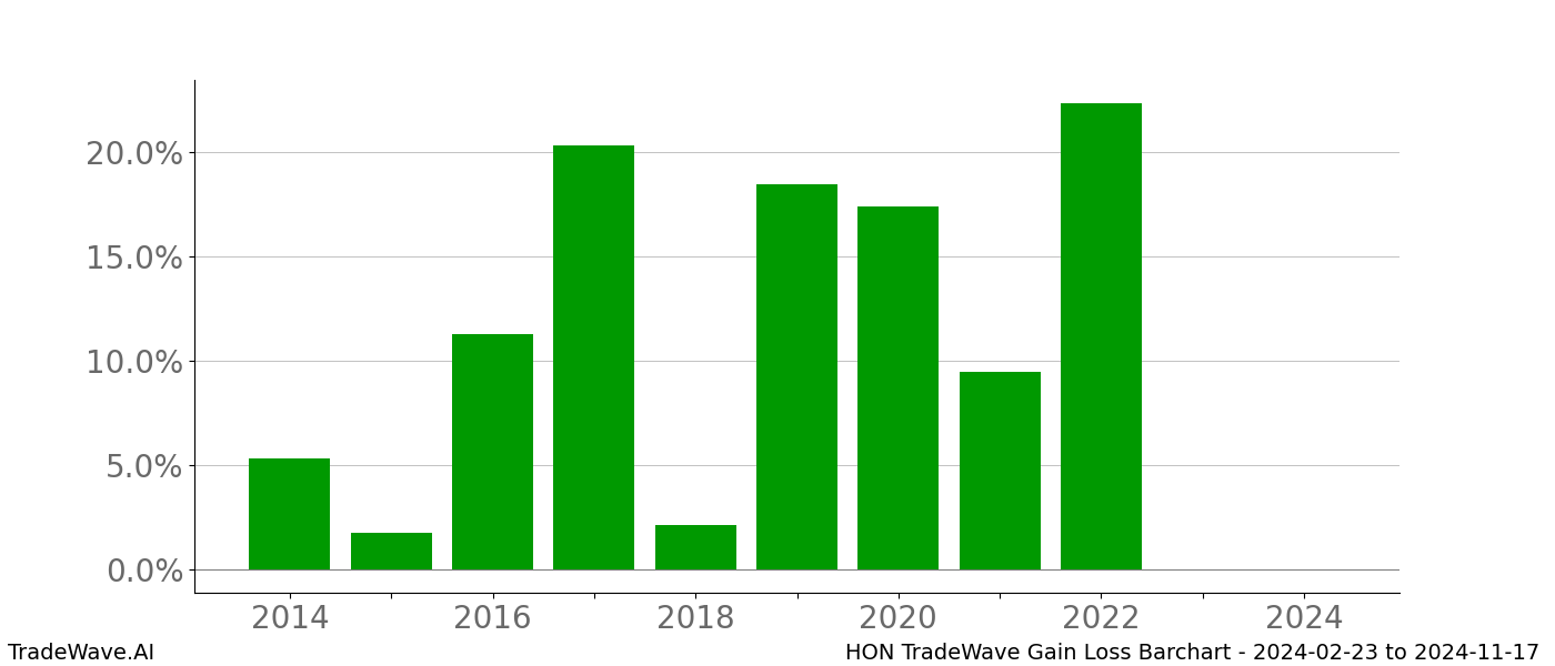 Gain/Loss barchart HON for date range: 2024-02-23 to 2024-11-17 - this chart shows the gain/loss of the TradeWave opportunity for HON buying on 2024-02-23 and selling it on 2024-11-17 - this barchart is showing 10 years of history