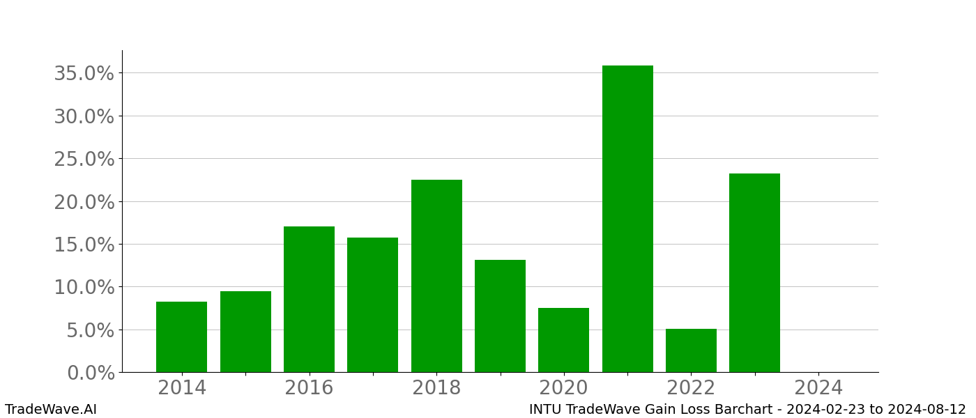 Gain/Loss barchart INTU for date range: 2024-02-23 to 2024-08-12 - this chart shows the gain/loss of the TradeWave opportunity for INTU buying on 2024-02-23 and selling it on 2024-08-12 - this barchart is showing 10 years of history