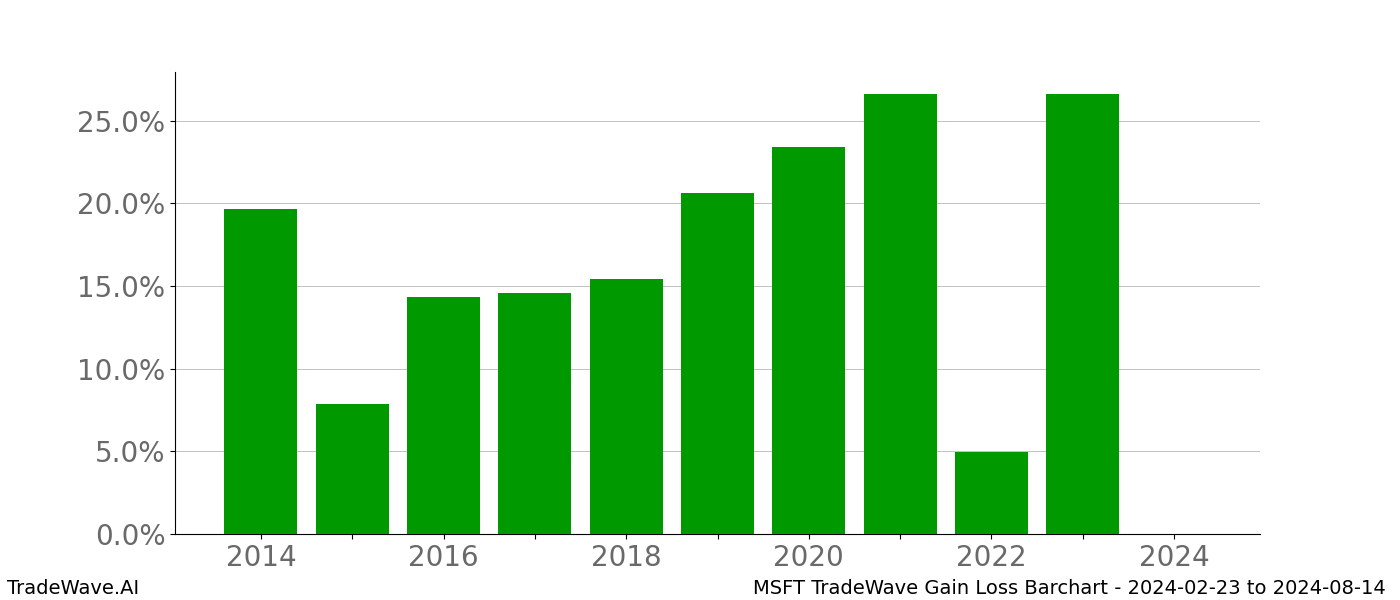 Gain/Loss barchart MSFT for date range: 2024-02-23 to 2024-08-14 - this chart shows the gain/loss of the TradeWave opportunity for MSFT buying on 2024-02-23 and selling it on 2024-08-14 - this barchart is showing 10 years of history