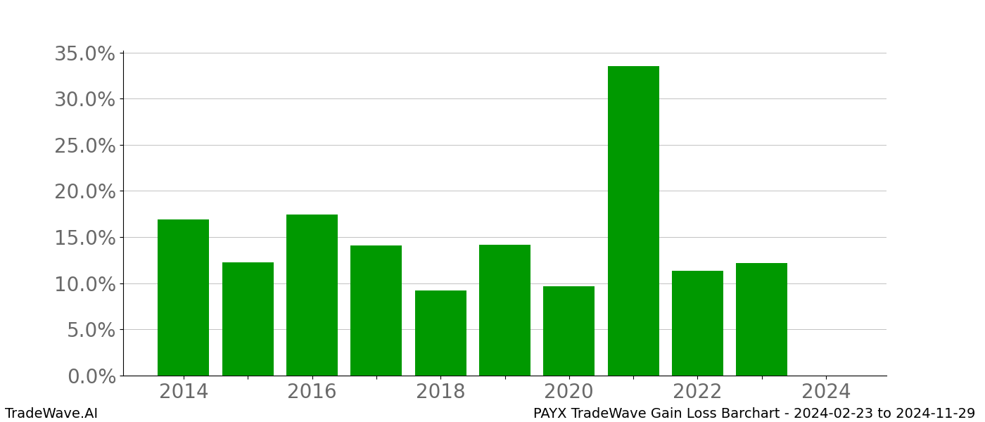 Gain/Loss barchart PAYX for date range: 2024-02-23 to 2024-11-29 - this chart shows the gain/loss of the TradeWave opportunity for PAYX buying on 2024-02-23 and selling it on 2024-11-29 - this barchart is showing 10 years of history