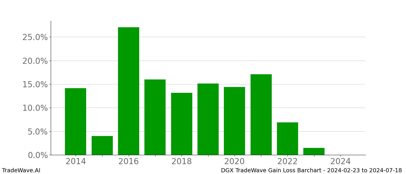 Gain/Loss barchart DGX for date range: 2024-02-23 to 2024-07-18 - this chart shows the gain/loss of the TradeWave opportunity for DGX buying on 2024-02-23 and selling it on 2024-07-18 - this barchart is showing 10 years of history