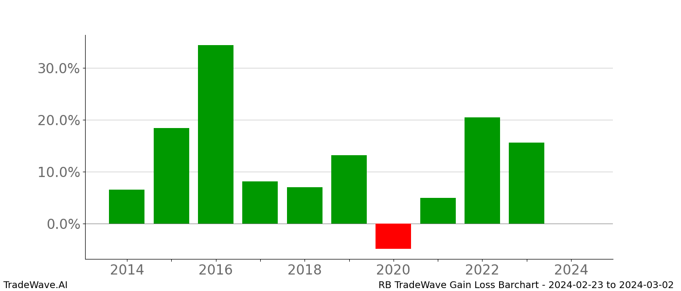 Gain/Loss barchart RB for date range: 2024-02-23 to 2024-03-02 - this chart shows the gain/loss of the TradeWave opportunity for RB buying on 2024-02-23 and selling it on 2024-03-02 - this barchart is showing 10 years of history