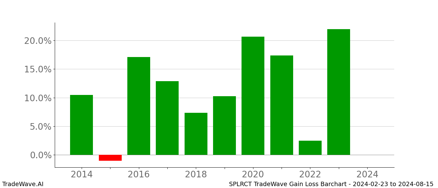 Gain/Loss barchart SPLRCT for date range: 2024-02-23 to 2024-08-15 - this chart shows the gain/loss of the TradeWave opportunity for SPLRCT buying on 2024-02-23 and selling it on 2024-08-15 - this barchart is showing 10 years of history