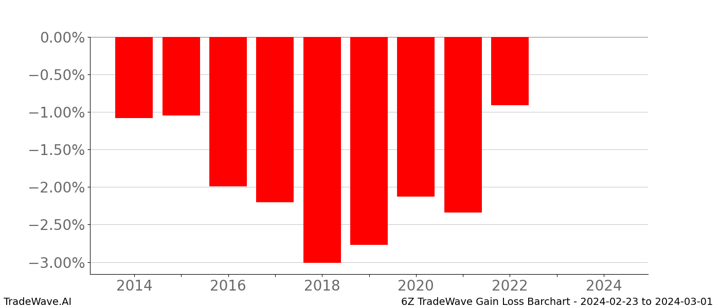 Gain/Loss barchart 6Z for date range: 2024-02-23 to 2024-03-01 - this chart shows the gain/loss of the TradeWave opportunity for 6Z buying on 2024-02-23 and selling it on 2024-03-01 - this barchart is showing 10 years of history