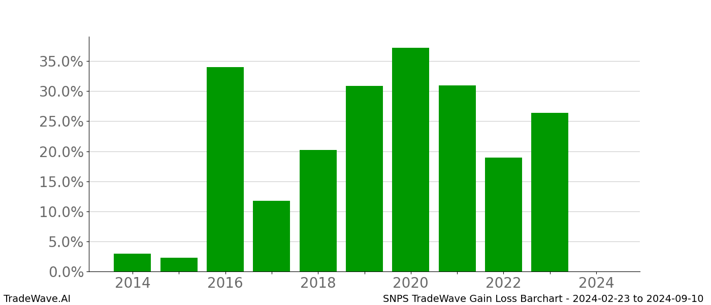 Gain/Loss barchart SNPS for date range: 2024-02-23 to 2024-09-10 - this chart shows the gain/loss of the TradeWave opportunity for SNPS buying on 2024-02-23 and selling it on 2024-09-10 - this barchart is showing 10 years of history