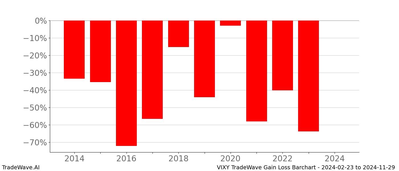Gain/Loss barchart VIXY for date range: 2024-02-23 to 2024-11-29 - this chart shows the gain/loss of the TradeWave opportunity for VIXY buying on 2024-02-23 and selling it on 2024-11-29 - this barchart is showing 10 years of history