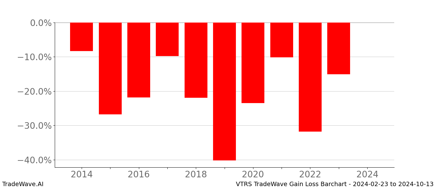 Gain/Loss barchart VTRS for date range: 2024-02-23 to 2024-10-13 - this chart shows the gain/loss of the TradeWave opportunity for VTRS buying on 2024-02-23 and selling it on 2024-10-13 - this barchart is showing 10 years of history