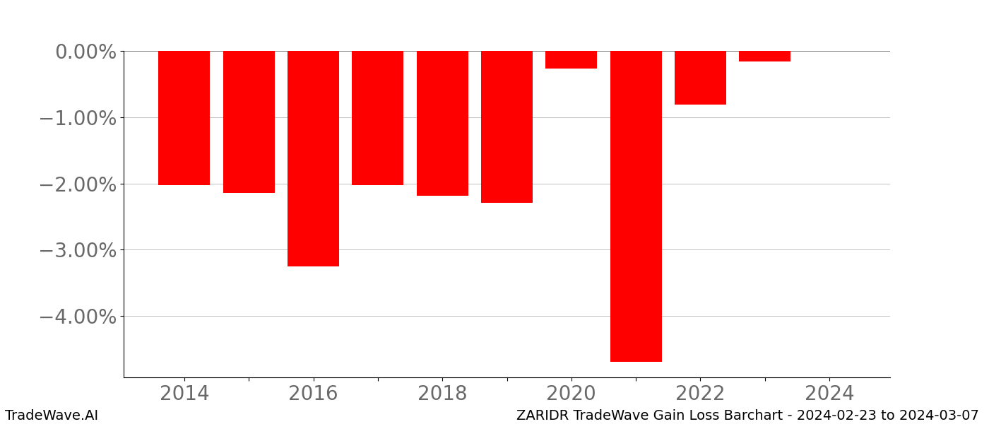 Gain/Loss barchart ZARIDR for date range: 2024-02-23 to 2024-03-07 - this chart shows the gain/loss of the TradeWave opportunity for ZARIDR buying on 2024-02-23 and selling it on 2024-03-07 - this barchart is showing 10 years of history