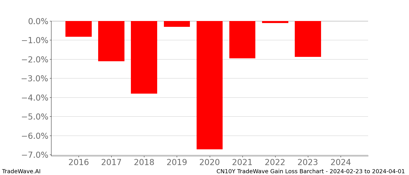 Gain/Loss barchart CN10Y for date range: 2024-02-23 to 2024-04-01 - this chart shows the gain/loss of the TradeWave opportunity for CN10Y buying on 2024-02-23 and selling it on 2024-04-01 - this barchart is showing 8 years of history