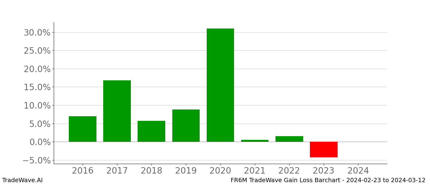 Gain/Loss barchart FR6M for date range: 2024-02-23 to 2024-03-12 - this chart shows the gain/loss of the TradeWave opportunity for FR6M buying on 2024-02-23 and selling it on 2024-03-12 - this barchart is showing 8 years of history