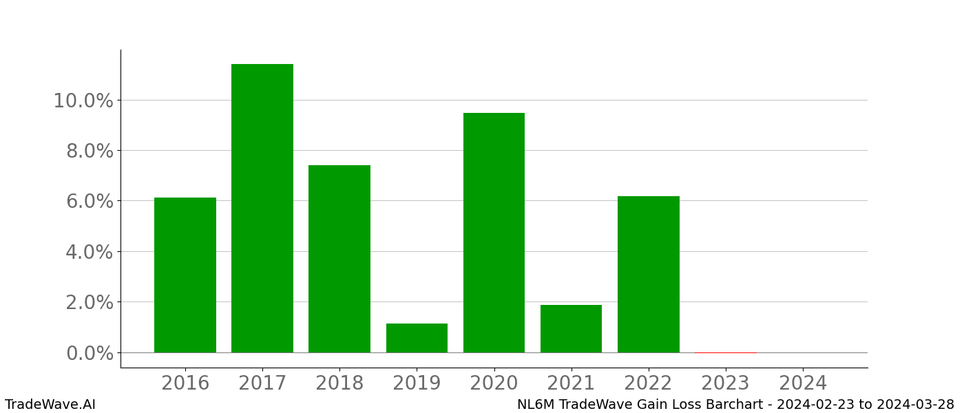 Gain/Loss barchart NL6M for date range: 2024-02-23 to 2024-03-28 - this chart shows the gain/loss of the TradeWave opportunity for NL6M buying on 2024-02-23 and selling it on 2024-03-28 - this barchart is showing 8 years of history