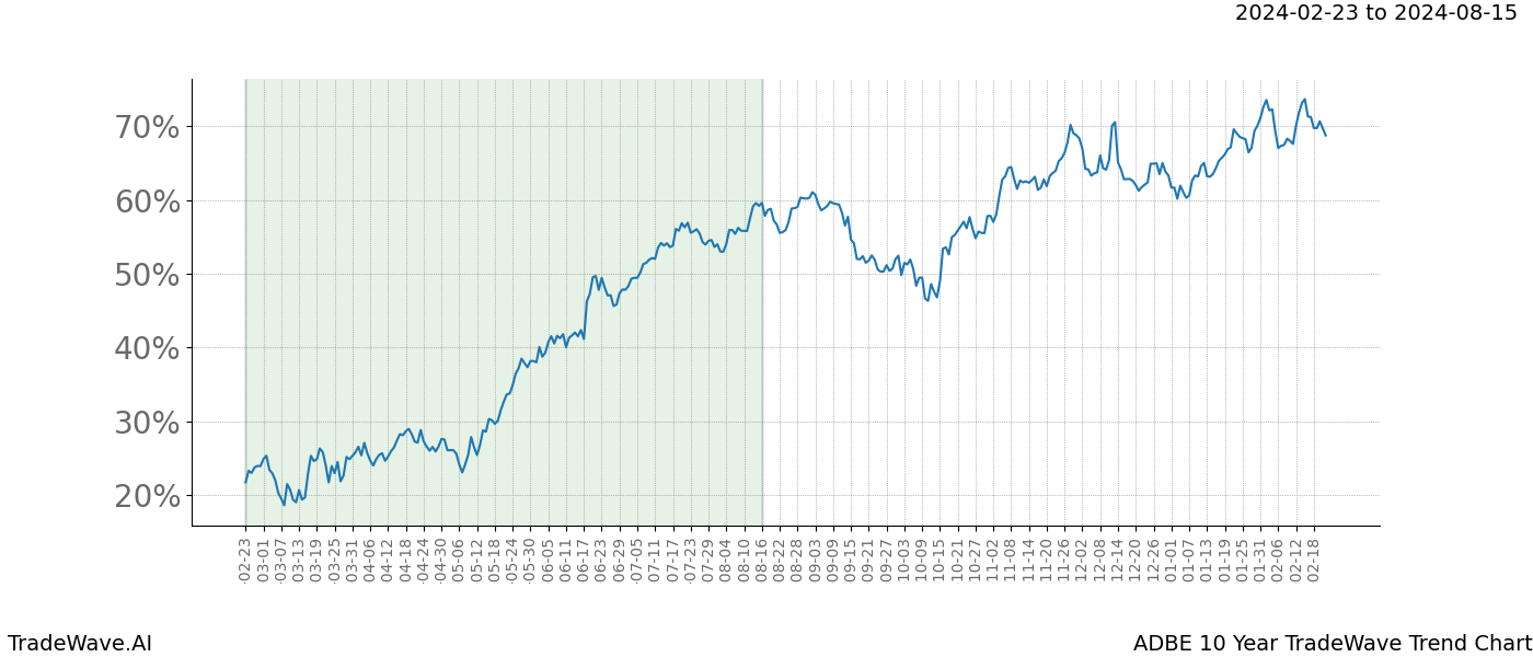 TradeWave Trend Chart ADBE shows the average trend of the financial instrument over the past 10 years. Sharp uptrends and downtrends signal a potential TradeWave opportunity