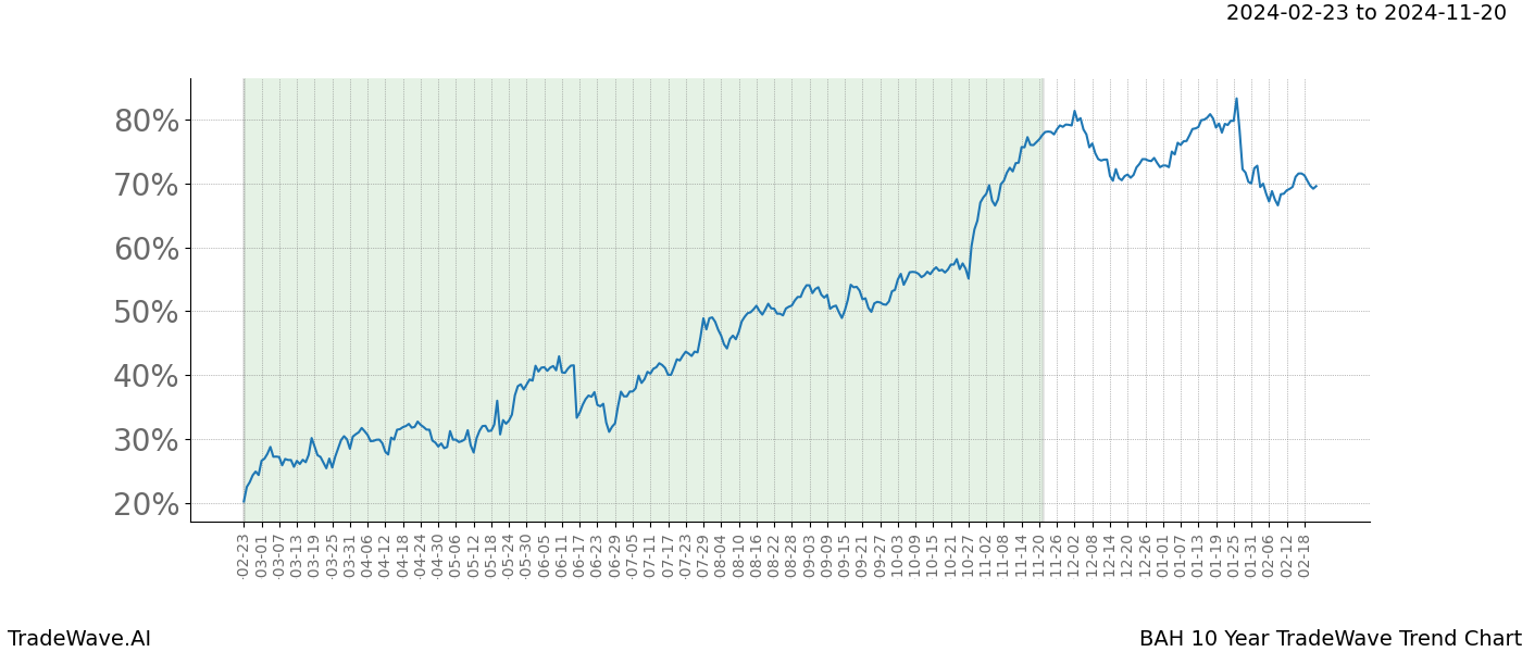 TradeWave Trend Chart BAH shows the average trend of the financial instrument over the past 10 years. Sharp uptrends and downtrends signal a potential TradeWave opportunity