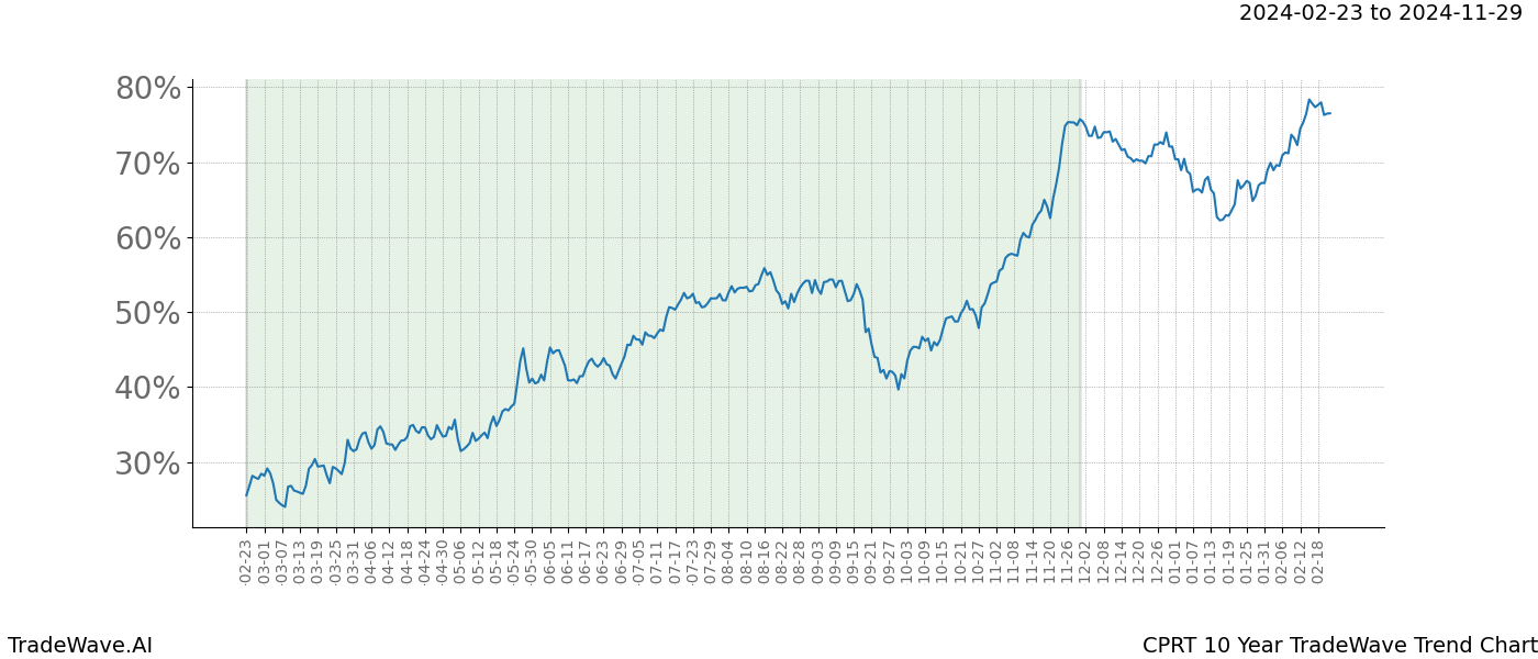 TradeWave Trend Chart CPRT shows the average trend of the financial instrument over the past 10 years. Sharp uptrends and downtrends signal a potential TradeWave opportunity