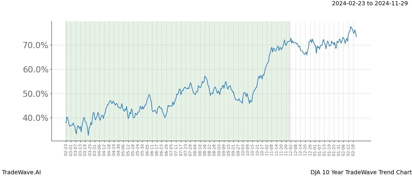 TradeWave Trend Chart DJA shows the average trend of the financial instrument over the past 10 years. Sharp uptrends and downtrends signal a potential TradeWave opportunity