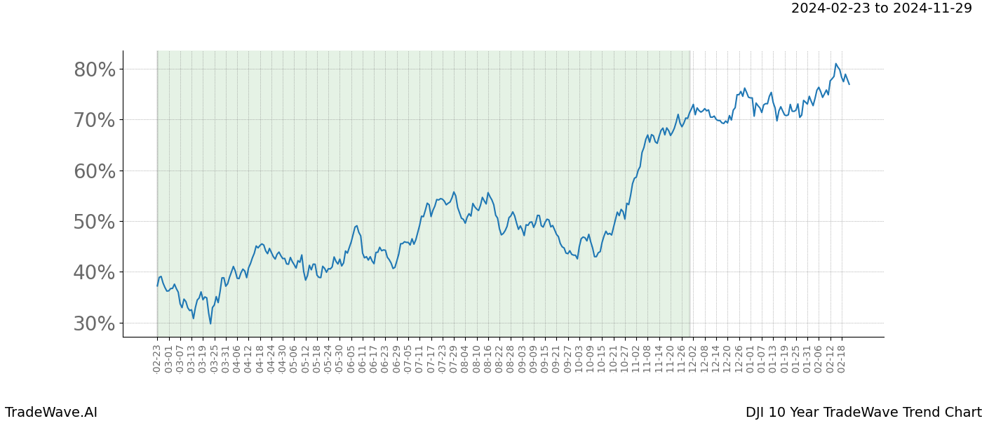 TradeWave Trend Chart DJI shows the average trend of the financial instrument over the past 10 years. Sharp uptrends and downtrends signal a potential TradeWave opportunity