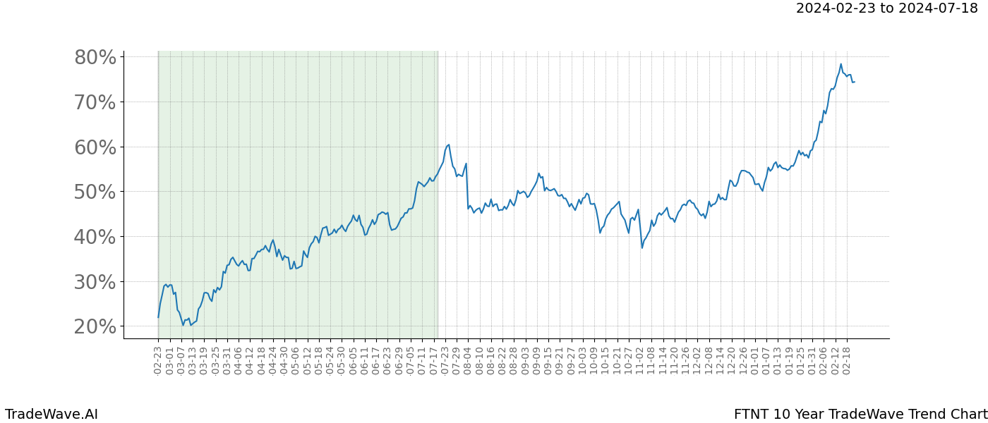 TradeWave Trend Chart FTNT shows the average trend of the financial instrument over the past 10 years. Sharp uptrends and downtrends signal a potential TradeWave opportunity