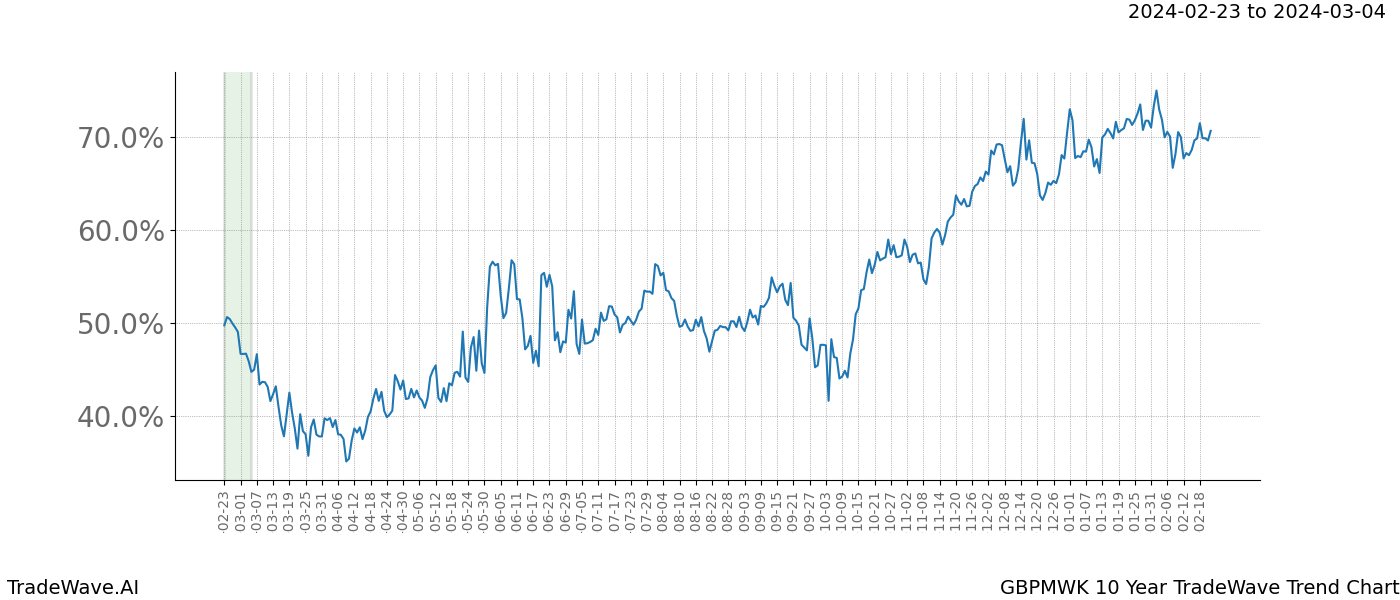 TradeWave Trend Chart GBPMWK shows the average trend of the financial instrument over the past 10 years. Sharp uptrends and downtrends signal a potential TradeWave opportunity