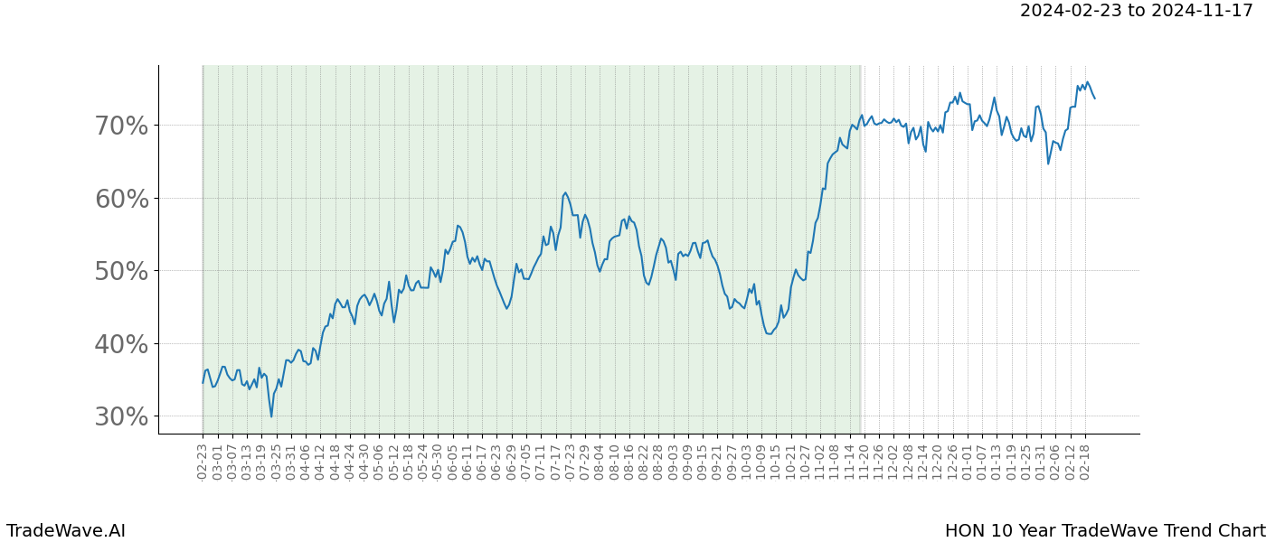 TradeWave Trend Chart HON shows the average trend of the financial instrument over the past 10 years. Sharp uptrends and downtrends signal a potential TradeWave opportunity