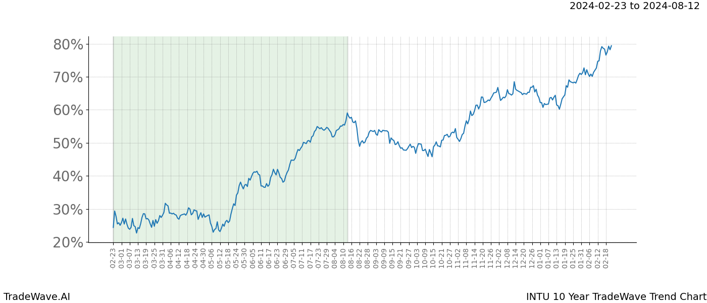 TradeWave Trend Chart INTU shows the average trend of the financial instrument over the past 10 years. Sharp uptrends and downtrends signal a potential TradeWave opportunity