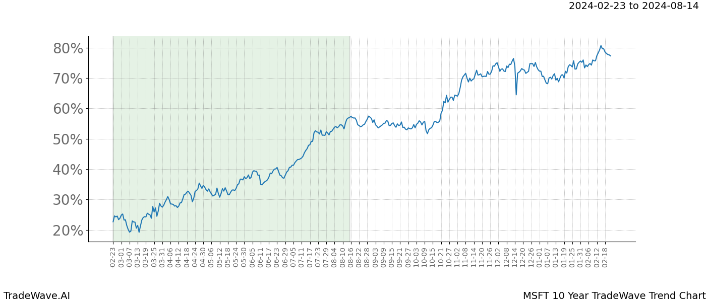 TradeWave Trend Chart MSFT shows the average trend of the financial instrument over the past 10 years. Sharp uptrends and downtrends signal a potential TradeWave opportunity