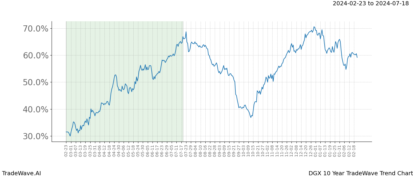 TradeWave Trend Chart DGX shows the average trend of the financial instrument over the past 10 years. Sharp uptrends and downtrends signal a potential TradeWave opportunity