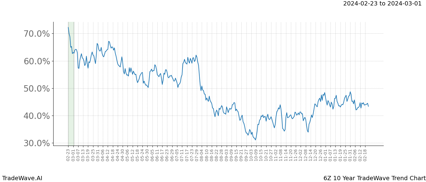 TradeWave Trend Chart 6Z shows the average trend of the financial instrument over the past 10 years. Sharp uptrends and downtrends signal a potential TradeWave opportunity