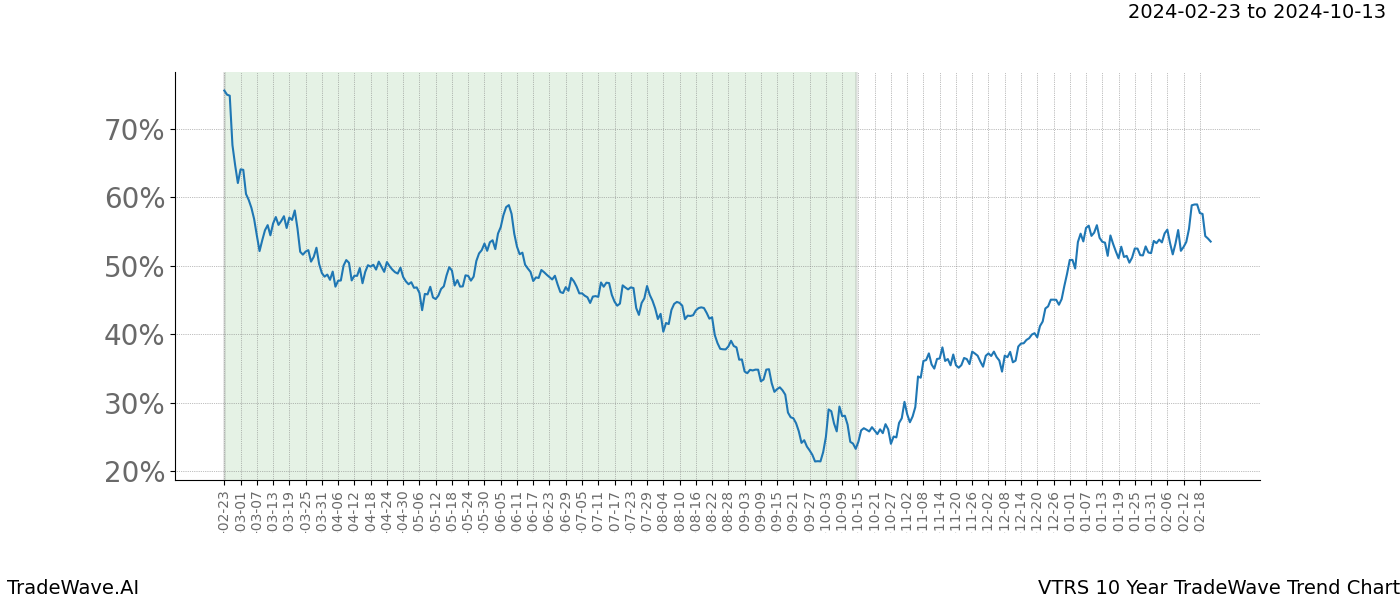 TradeWave Trend Chart VTRS shows the average trend of the financial instrument over the past 10 years. Sharp uptrends and downtrends signal a potential TradeWave opportunity