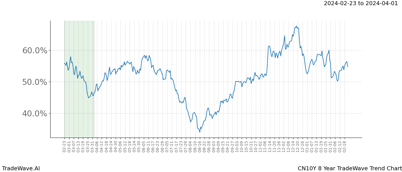 TradeWave Trend Chart CN10Y shows the average trend of the financial instrument over the past 8 years. Sharp uptrends and downtrends signal a potential TradeWave opportunity