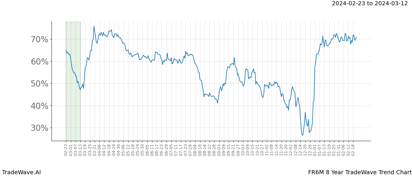 TradeWave Trend Chart FR6M shows the average trend of the financial instrument over the past 8 years. Sharp uptrends and downtrends signal a potential TradeWave opportunity