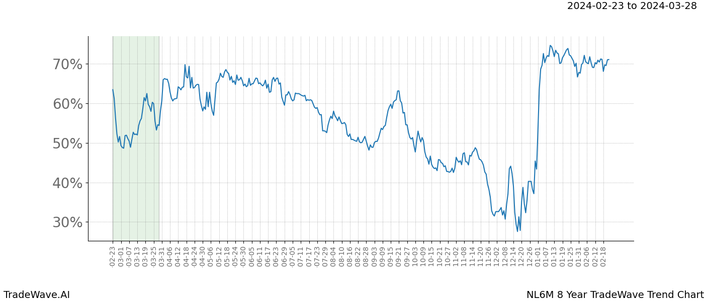 TradeWave Trend Chart NL6M shows the average trend of the financial instrument over the past 8 years. Sharp uptrends and downtrends signal a potential TradeWave opportunity