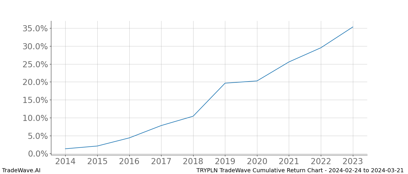 Cumulative chart TRYPLN for date range: 2024-02-24 to 2024-03-21 - this chart shows the cumulative return of the TradeWave opportunity date range for TRYPLN when bought on 2024-02-24 and sold on 2024-03-21 - this percent chart shows the capital growth for the date range over the past 10 years 