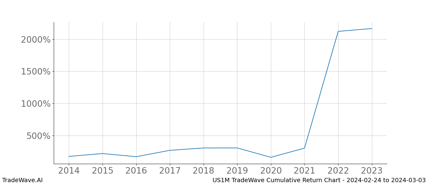 Cumulative chart US1M for date range: 2024-02-24 to 2024-03-03 - this chart shows the cumulative return of the TradeWave opportunity date range for US1M when bought on 2024-02-24 and sold on 2024-03-03 - this percent chart shows the capital growth for the date range over the past 10 years 