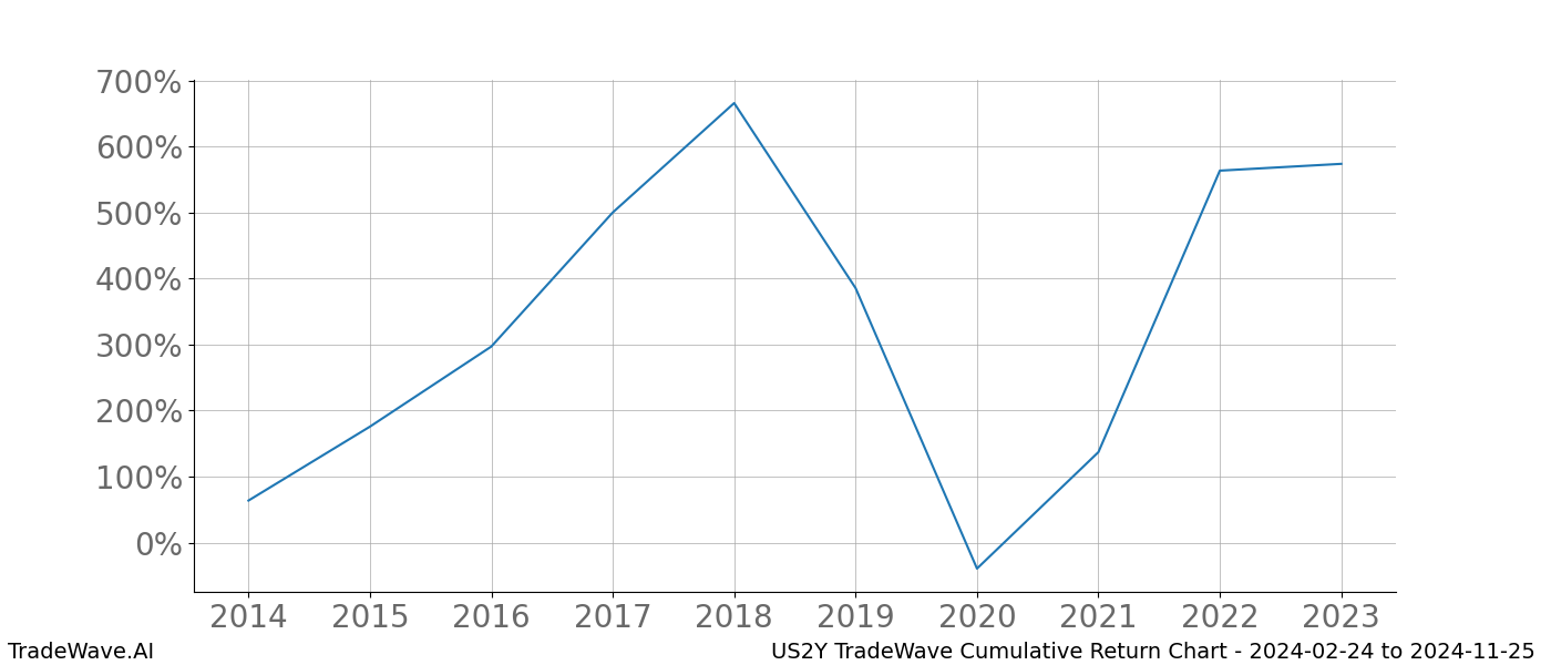 Cumulative chart US2Y for date range: 2024-02-24 to 2024-11-25 - this chart shows the cumulative return of the TradeWave opportunity date range for US2Y when bought on 2024-02-24 and sold on 2024-11-25 - this percent chart shows the capital growth for the date range over the past 10 years 