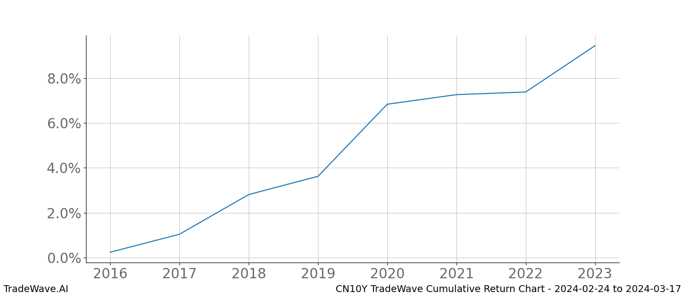 Cumulative chart CN10Y for date range: 2024-02-24 to 2024-03-17 - this chart shows the cumulative return of the TradeWave opportunity date range for CN10Y when bought on 2024-02-24 and sold on 2024-03-17 - this percent chart shows the capital growth for the date range over the past 8 years 