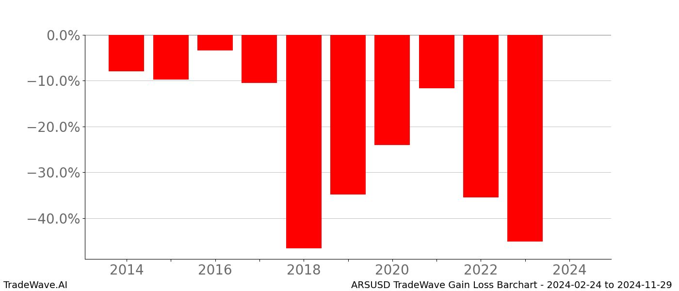 Gain/Loss barchart ARSUSD for date range: 2024-02-24 to 2024-11-29 - this chart shows the gain/loss of the TradeWave opportunity for ARSUSD buying on 2024-02-24 and selling it on 2024-11-29 - this barchart is showing 10 years of history
