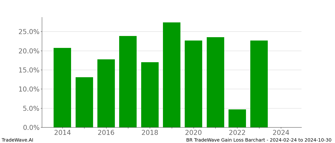 Gain/Loss barchart BR for date range: 2024-02-24 to 2024-10-30 - this chart shows the gain/loss of the TradeWave opportunity for BR buying on 2024-02-24 and selling it on 2024-10-30 - this barchart is showing 10 years of history